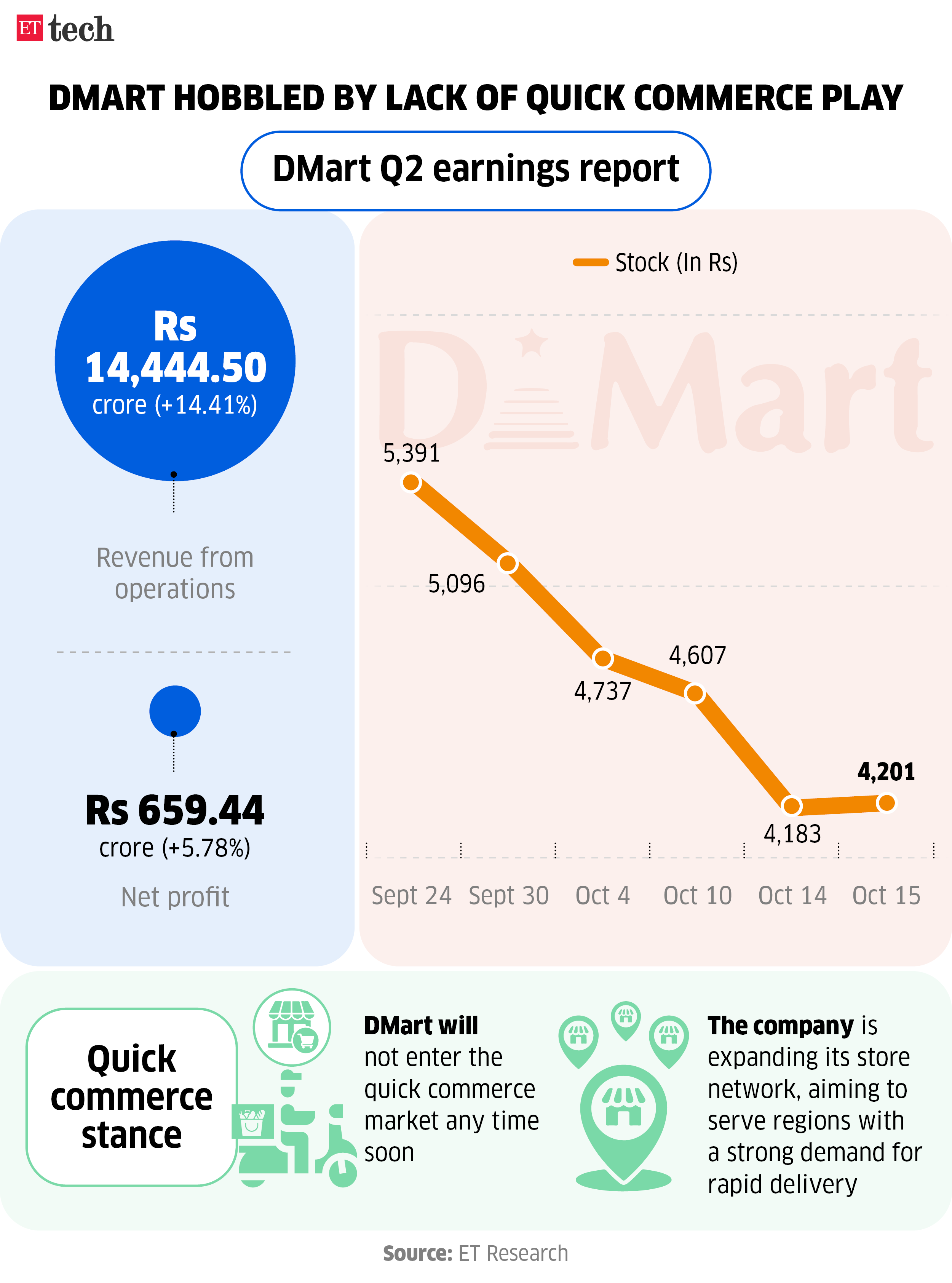 DMart hobbled by lack of quick commerce play Oct 2024 Graphic ETTECH